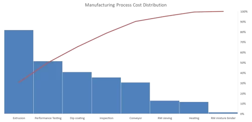 Catalytic-Manufacturing process cost distribution-9