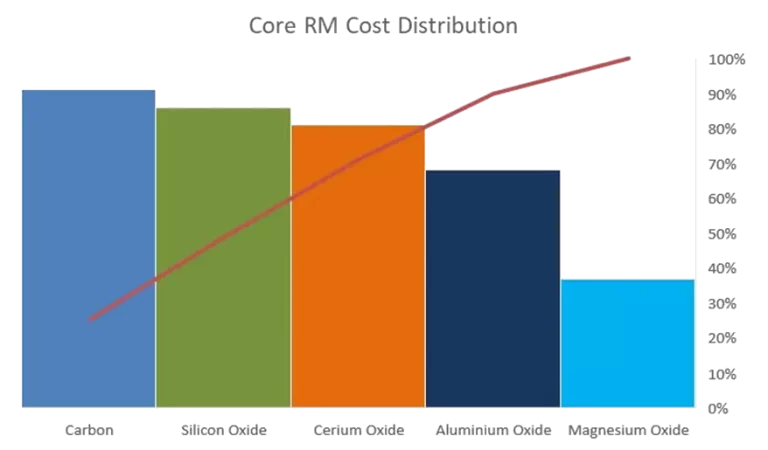 Catalytic-8-Core-RM-Cost-Distribution