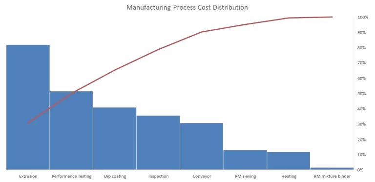 Catalytic-9-Manufacturing-process-cost-distribution
