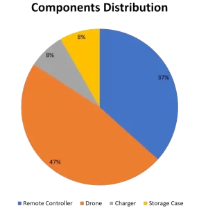 Drone-11-DJI-Drone-Components-Distribution-Analysis