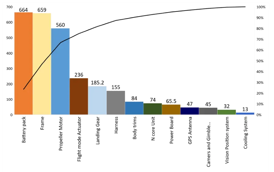 Drone-16-DJI-Drone-Weight-Pareto-Analysis