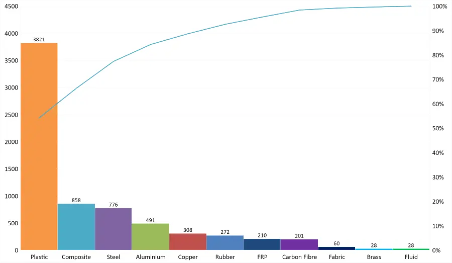 Drone-18-DJI-Drone-Raw-Material-Distribution-Pareto-Analysis