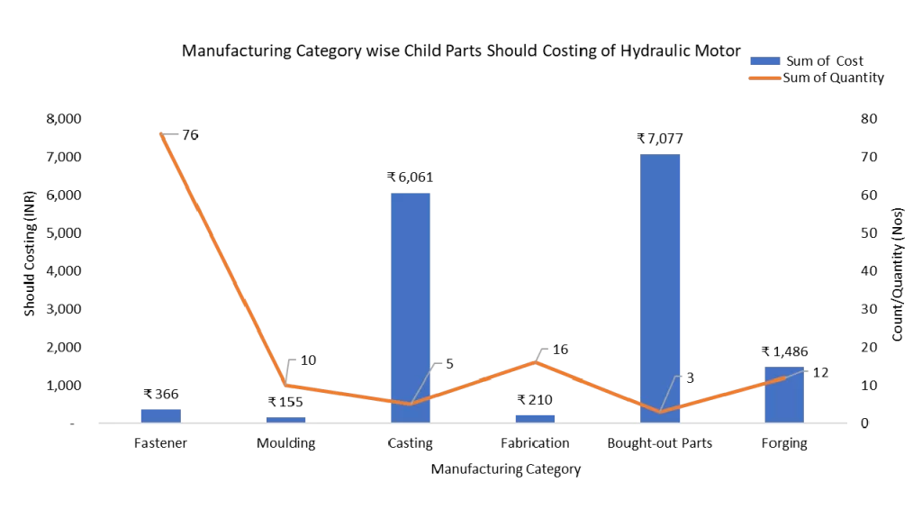 Hydraulic Motor-12-Manufacturing Category wise Child Part Should Costing