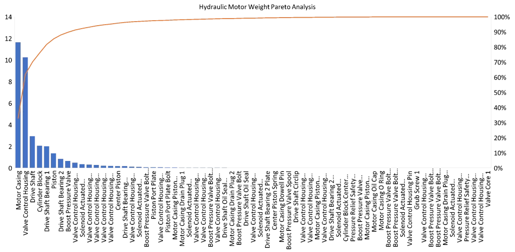Hydraulic Motor-13-Weight Pareto Analysis