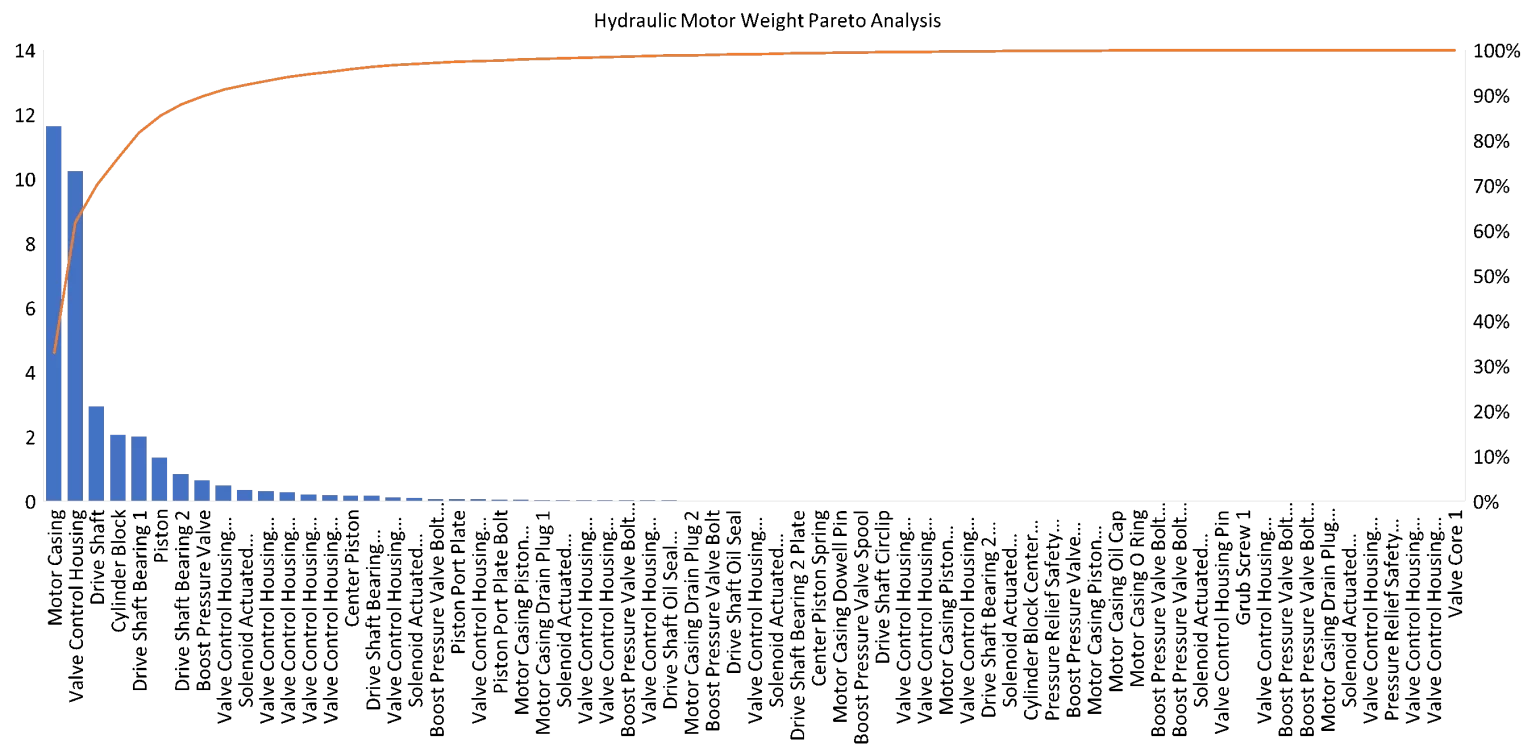 Hydraulic Motor-13-Weight Pareto Analysis