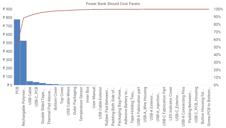 Mi-Power-24-Bank-Should-Cost-Pareto-analysis-graph