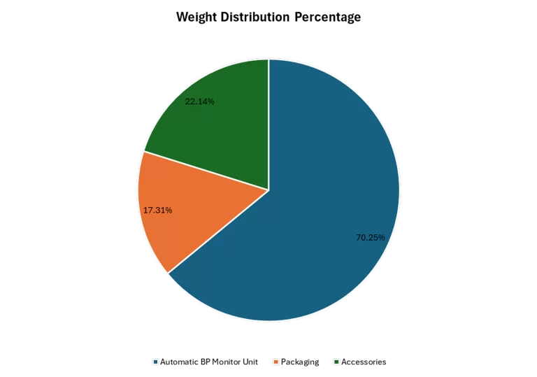 Omron BP-14-Weight Distribution Percentage
