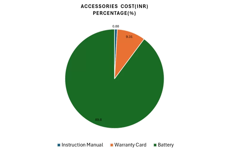 Omron BP-24-Accessories Cost Percentage
