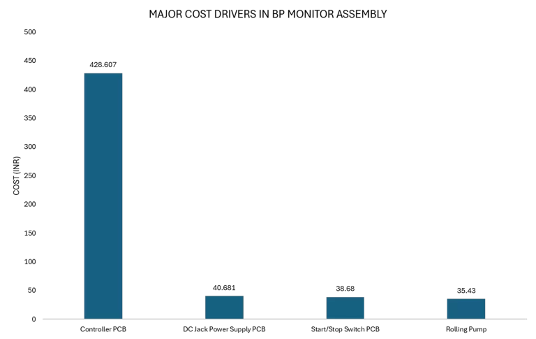 Omron BP-27-Major Cost Drivers