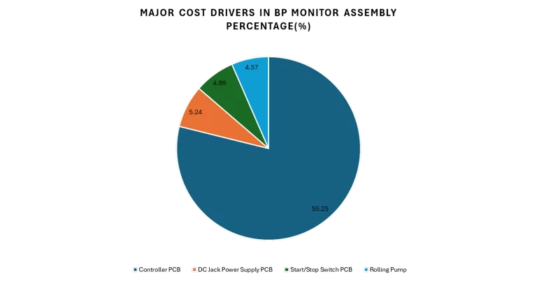 Omron BP-28-Major Cost Drivers Percentage