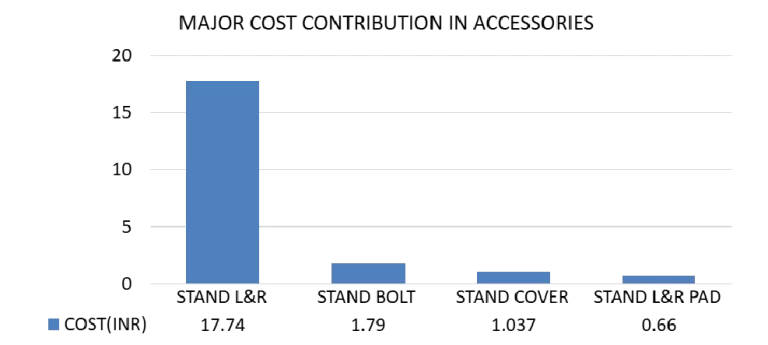 Smart TV-30-Major Cost Contribution in Accessories