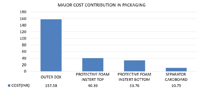 Smart TV-33-Packaging Cost Contribution