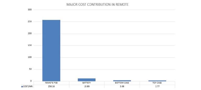 Smart TV-36-Remote Cost Contribution Analysis