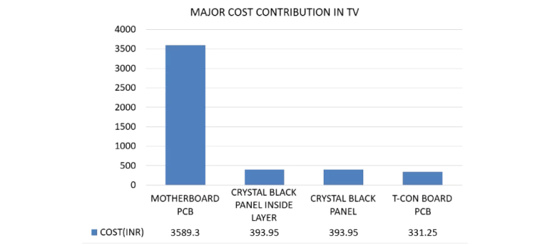 Smart TV-39-Assembly Cost Contribution Analysis