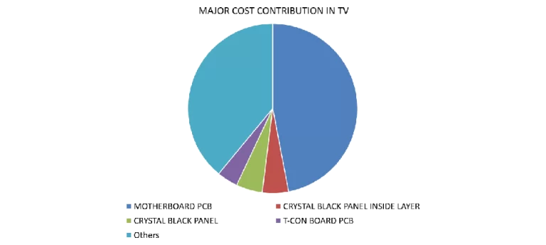 Smart TV-40-Assembly Cost Contribution Analysis Pie