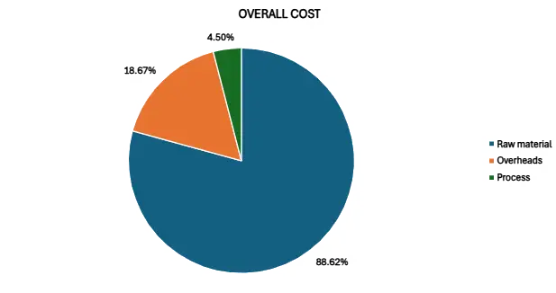 should costing of semiconductor