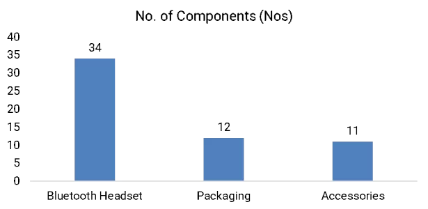 Bluetooth-14-Neckband Earphone no of components