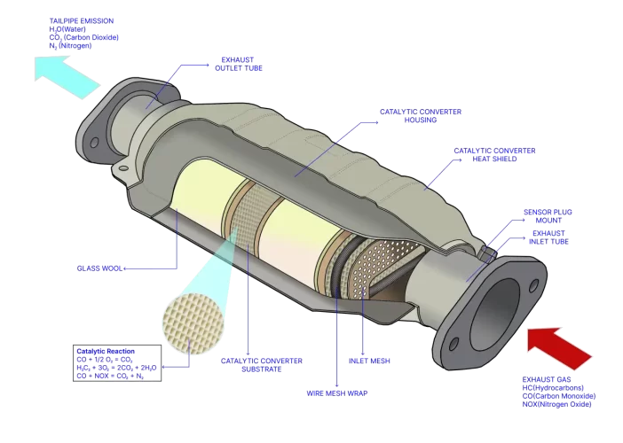 Catalytic-6-Exhaust-air-flow-and-the-catalytic-reactions