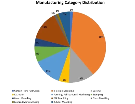 Drone-20-Manufacturing-Category-Distribution-Analysis