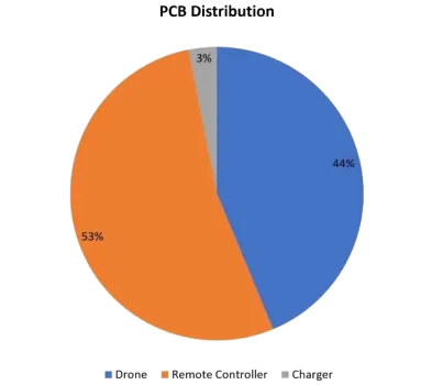 Drone-24-PCB-Distribution-Analysis