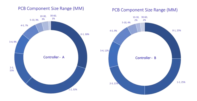 Motor-PCB-Component-range