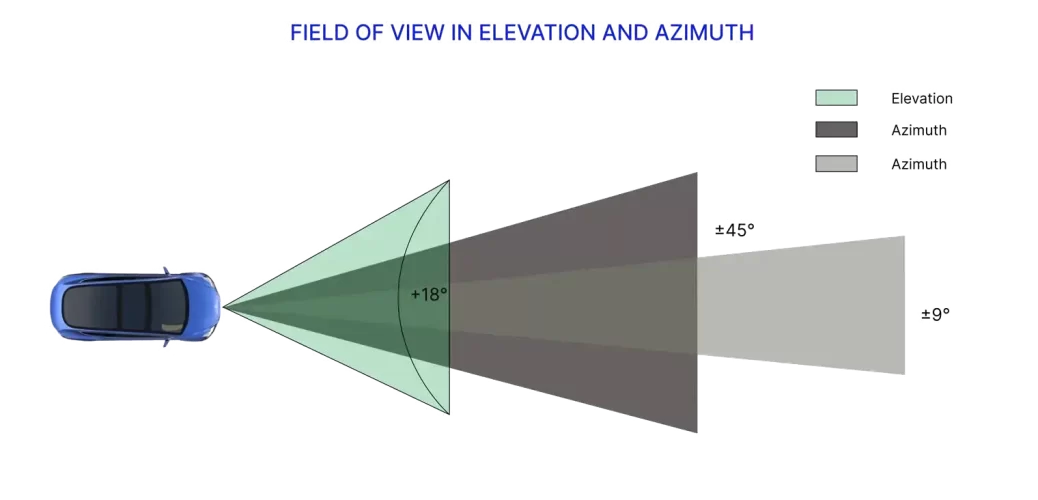 Radar-illustration-of-field-of-View-4 Radar-illustration-of-field-of-View-4