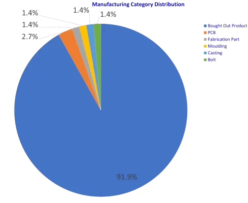 Radar-manufacturing-category-distribution-28 Radar-manufacturing-category-distribution-28