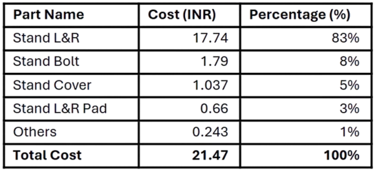 Smart TV-29-Accessories cost Contribution Analysis Table
