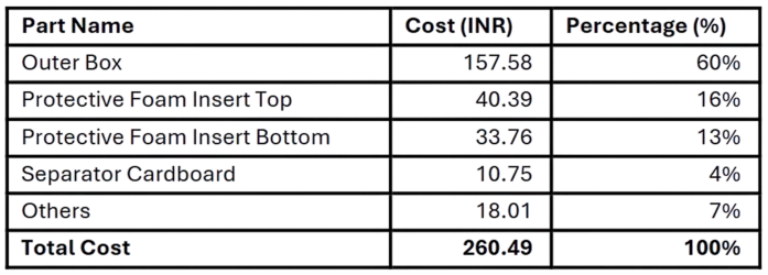 Smart TV-32-Packaging Cost Analysis Table