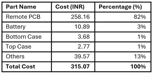 Smart TV-35-Remote Cost Contribution Table