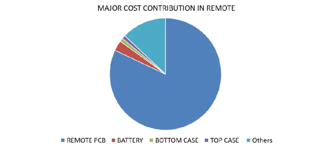 Smart TV-37-Remote Cost Contribution Analysis Pie