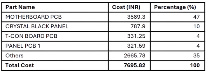 Smart TV-38-Assembly Cost Contribution Analysis Table