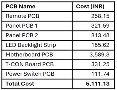 Smart TV-41-PCB Cost Contribution Analysis Table