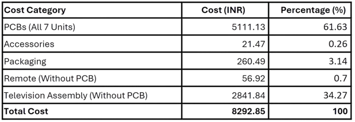 Smart TV-42-PCB vs Total Cost Contribution Analysis Table