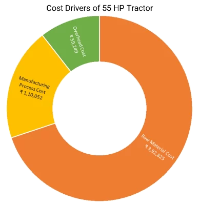 Tractor-13-Cost Drivers of 55 HP Tractor